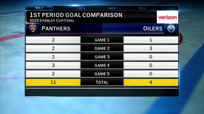 Panthers outscoring Oilers in first period