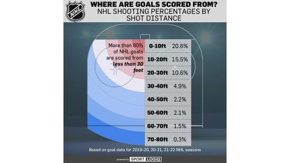 shot distance