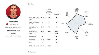 Jack Hughes Profile Metrics