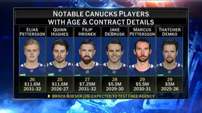 NHL Now: Vancouver Canucks recent developments 