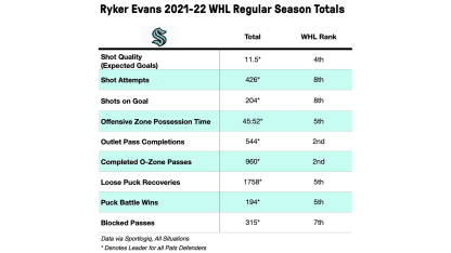 Ryker Evans WHL stats
