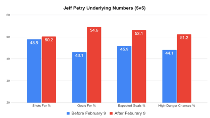Petry stats graph