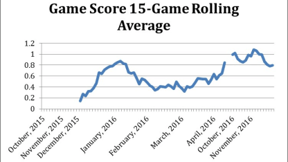 Wennberg - 15 game rolling average-Graph One