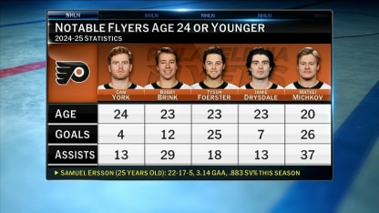 Flyers offseason outlook