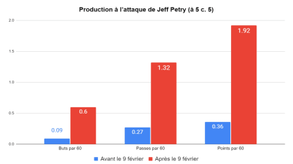 FR - Jeff Petry production graph