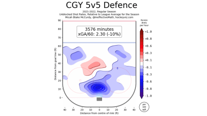 Calgary 5v5 defense