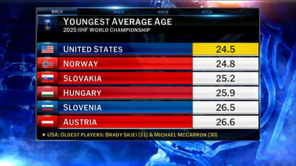 NHL Now: 2025 IIHF World Championship 