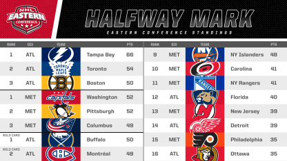 East-standings