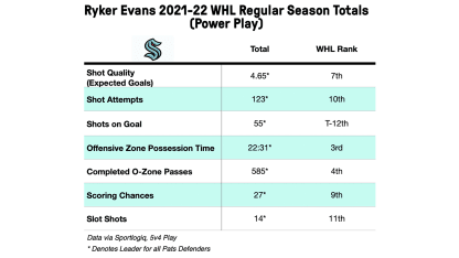 Ryker Evans WHL power-play stats