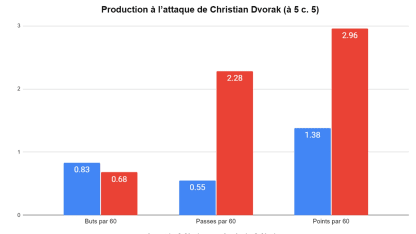 FR - Christian Dvorak production graph