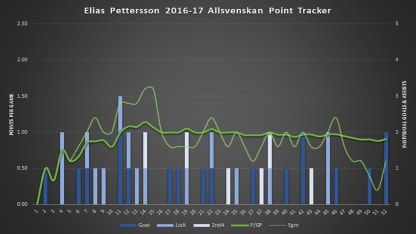 elias-pettersson-Chart #1