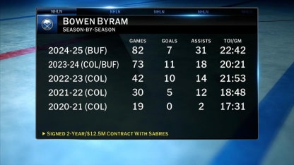 NHL Tonight: Bowen Byram's contract with the Sabres