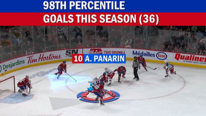 NHL EDGE: Panarin's scoring approach