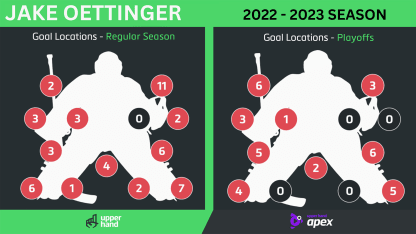 Jake Oettinger DAL WCF goalie breakdown