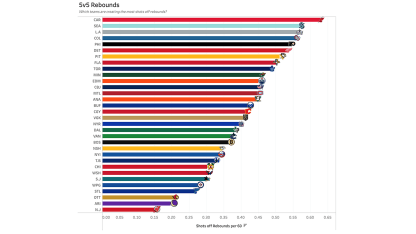 Shots off rebounds list