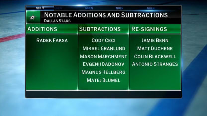 Examining the Dallas Stars for 2025/26