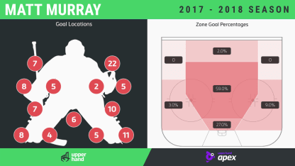 Matt Murray goalie comparison Woodley