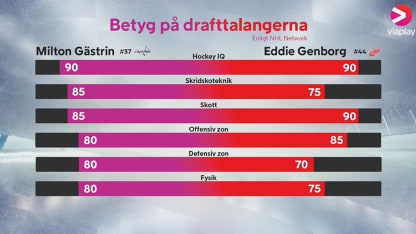 Betyg på drafttalangerna med Godmorgon NHL!