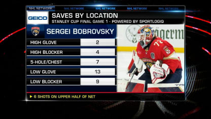 NHL Tonight: Bobrovsky breakdown
