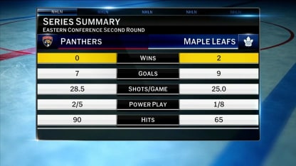 Maple Leafs lead the Panthers 2-0 in round 2