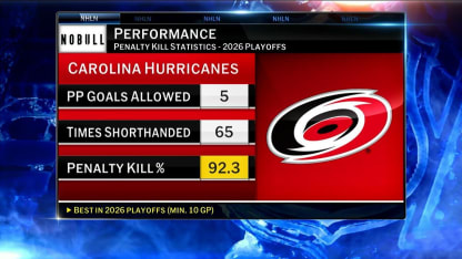 NOBULL Performance: Hurricanes Penalty Kill