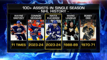 NHL Now: Kucherov 100 assists