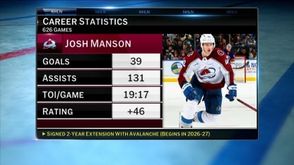 Josh Manson signs extension with the Avalanche 
