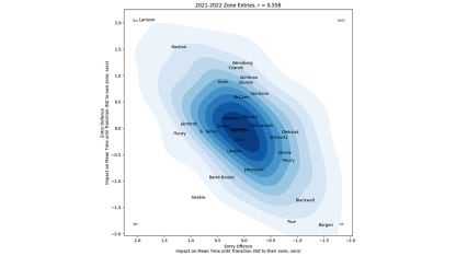 Kraken 21-22 zone entries