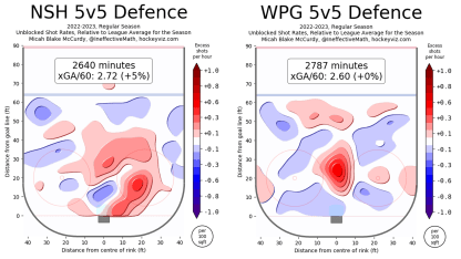 Graphique NSH WPG chronique Thibault