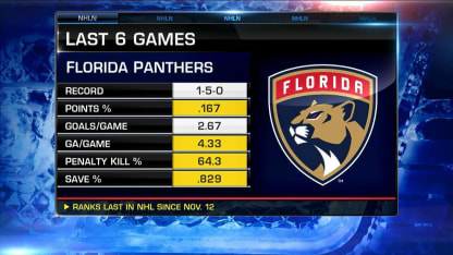 Tape Room: Assessing the Panthers' last six games