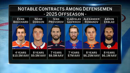 NHL Tonight: Notable contracts among defensemen