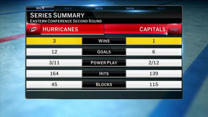 NHL Tonight: Hurricanes at Capitals Game 5 Preview