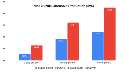 Nick Suzuki offensive production 5v5