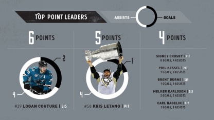 Top Points Leaders