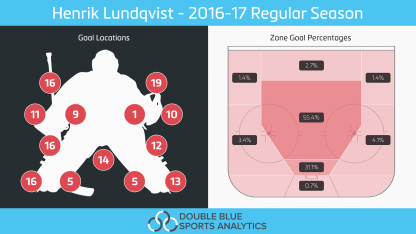 2017-Lundqvist-DB-Graphic