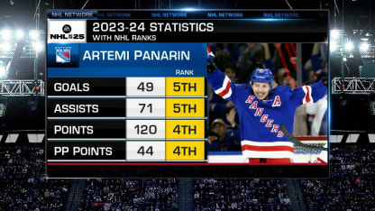 Top 50 Right Now: Artemi Panarin