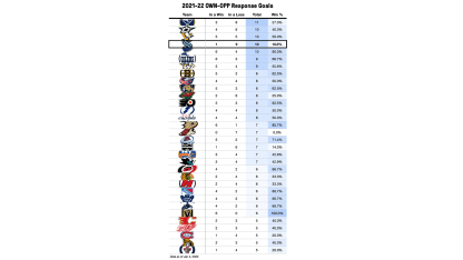 OWN-OPP Response goals