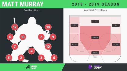 Murray Goalie Analysis