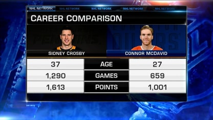 Will Connor McDavid pass Sidney Crosby, more