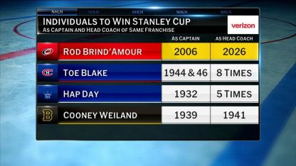 Impact of Rod Brind'Amour on Hurricanes' Stanley Cup