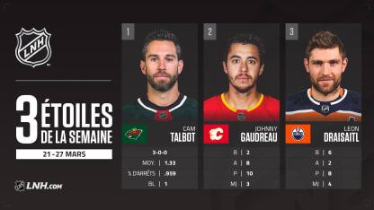 Talbot, Gaudreau et Draisaitl sont les trois étoiles de la semaine dans la LNH