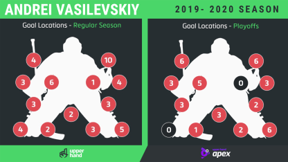 Vasilevskiy Cup Final chart