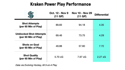 Kraken Power Play Performance