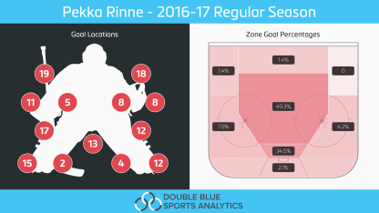 Pekka_Rinne_NSH_2016-17_season_stats