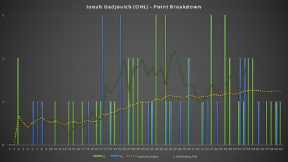 Jonah Gadjovich Chart #1