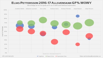 Elias Pettersson Chart #2