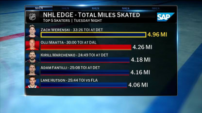 NHL EDGE: Werenski's Mileage