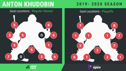 Khudobin Cup Analysis Woodley