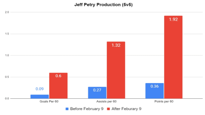 Jeff Petry production graph