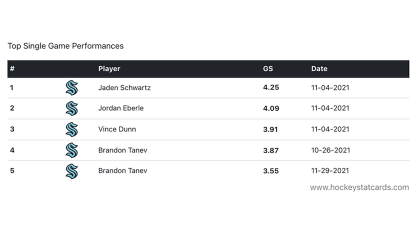 Kraken top single game performances